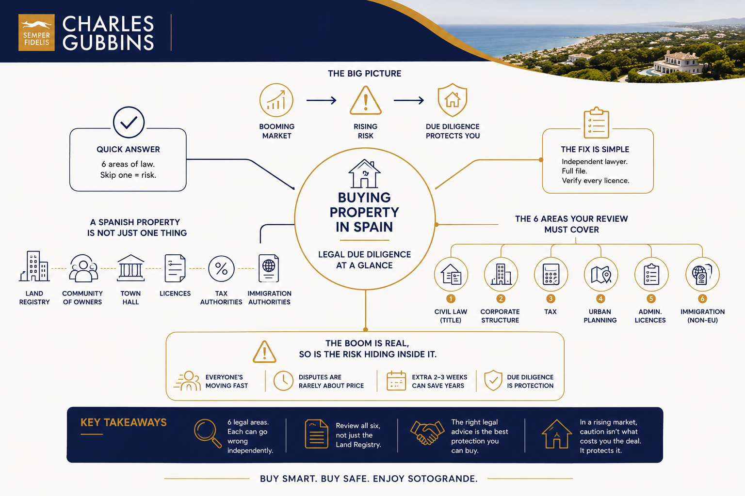 Buying Property in Spain The Legal Due Diligence Checklist Every Buyer Should Know- Charles Gubbins